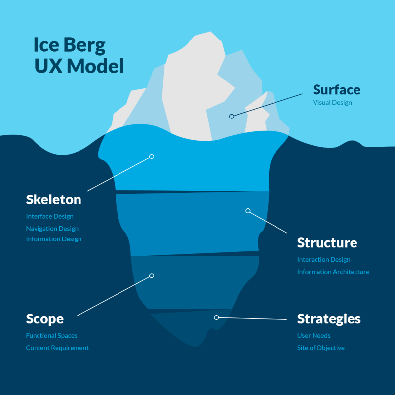 The UX Iceberg Model showing visible elements above the waterline and hidden elements like strategy, user research, and structure below