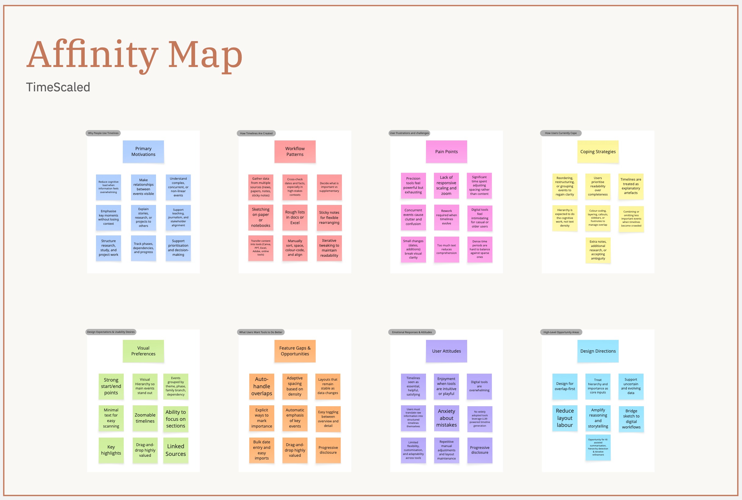 Affinity map from 37 user interviews