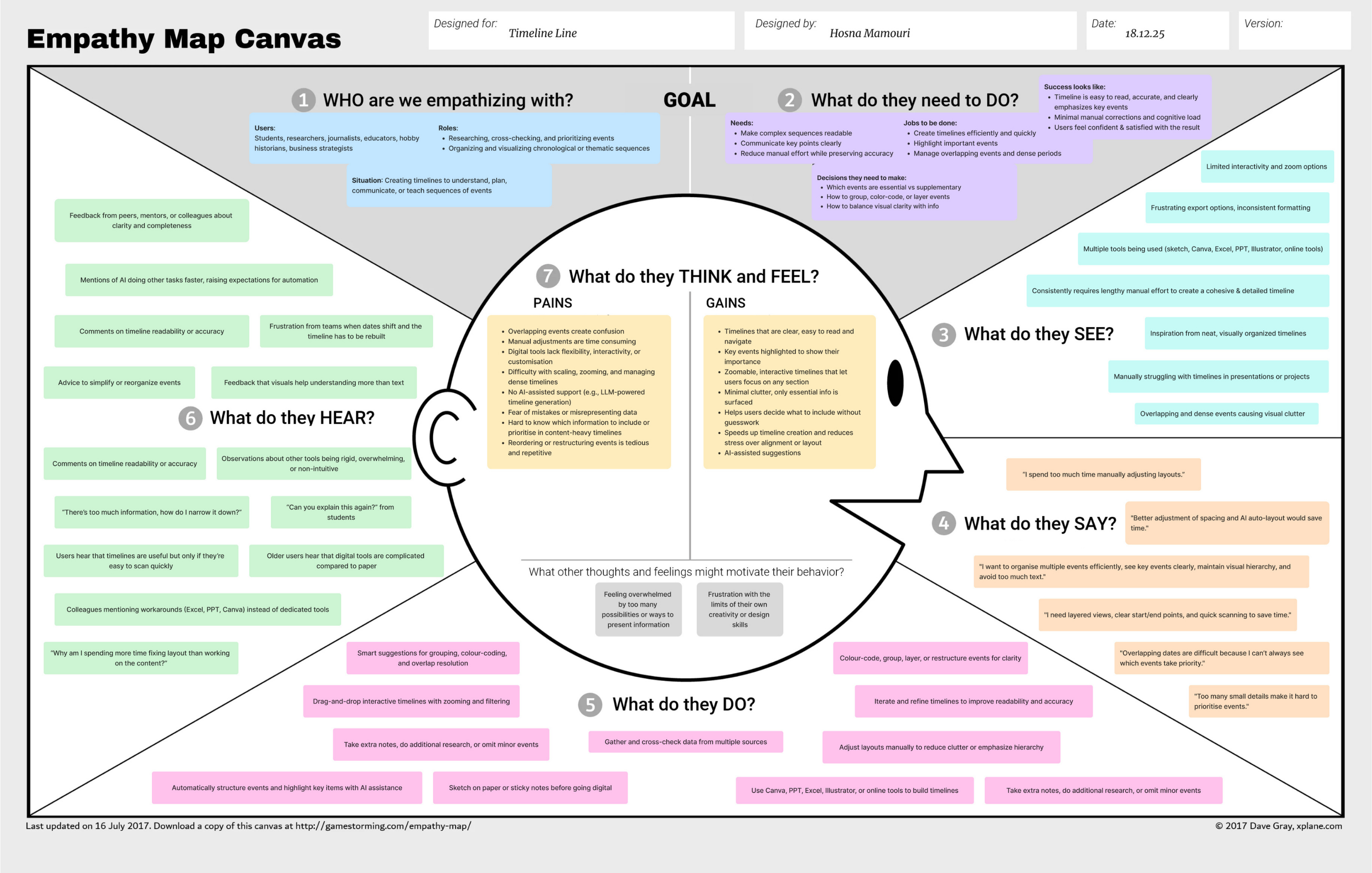Empathy map for timeline users